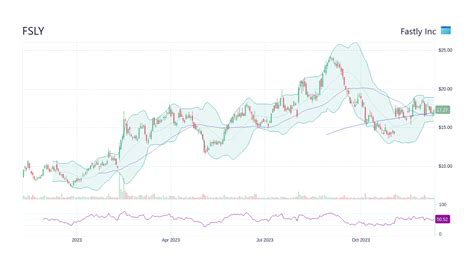 fansly stock|FSLY Stock Price 